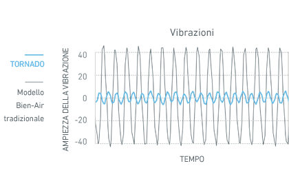 TORNADO_Graphique_Vibration